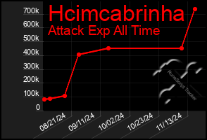 Total Graph of Hcimcabrinha