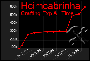 Total Graph of Hcimcabrinha