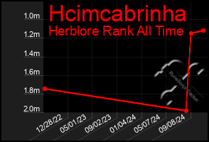 Total Graph of Hcimcabrinha