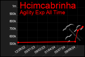 Total Graph of Hcimcabrinha