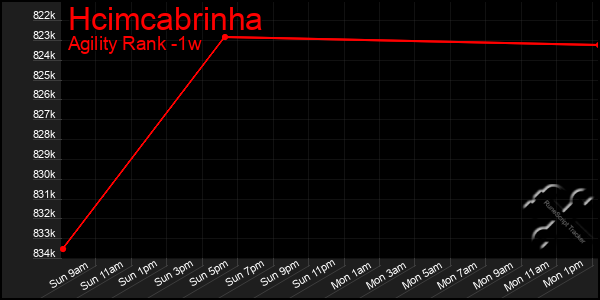 Last 7 Days Graph of Hcimcabrinha