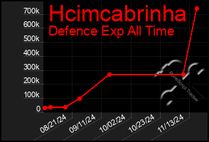 Total Graph of Hcimcabrinha