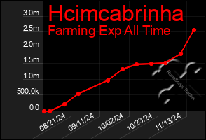 Total Graph of Hcimcabrinha