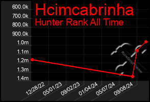 Total Graph of Hcimcabrinha