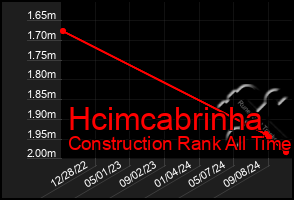 Total Graph of Hcimcabrinha