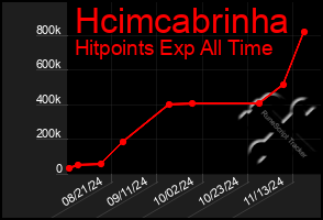 Total Graph of Hcimcabrinha