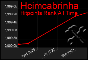 Total Graph of Hcimcabrinha