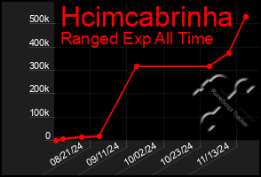 Total Graph of Hcimcabrinha