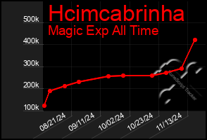 Total Graph of Hcimcabrinha