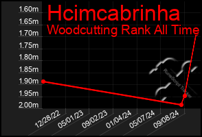 Total Graph of Hcimcabrinha