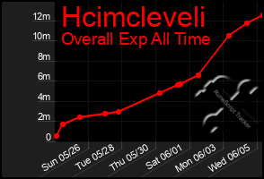 Total Graph of Hcimcleveli