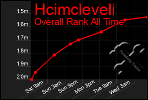 Total Graph of Hcimcleveli