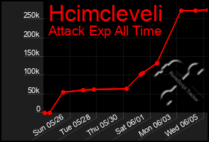Total Graph of Hcimcleveli