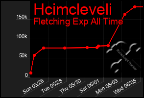 Total Graph of Hcimcleveli