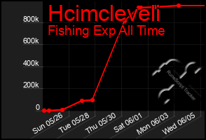 Total Graph of Hcimcleveli