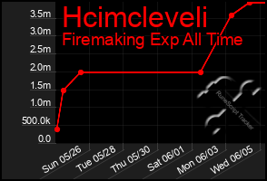 Total Graph of Hcimcleveli