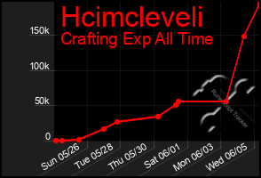 Total Graph of Hcimcleveli
