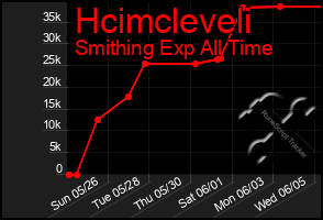 Total Graph of Hcimcleveli