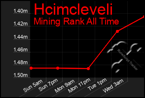 Total Graph of Hcimcleveli