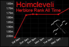 Total Graph of Hcimcleveli