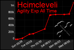 Total Graph of Hcimcleveli