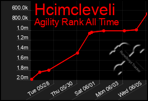 Total Graph of Hcimcleveli