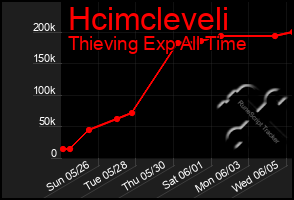Total Graph of Hcimcleveli