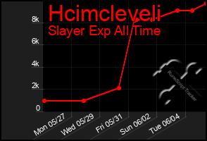 Total Graph of Hcimcleveli