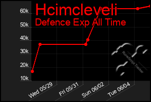 Total Graph of Hcimcleveli