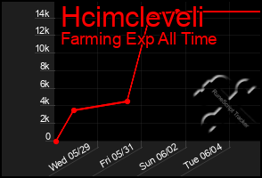 Total Graph of Hcimcleveli