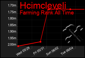 Total Graph of Hcimcleveli