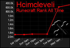 Total Graph of Hcimcleveli