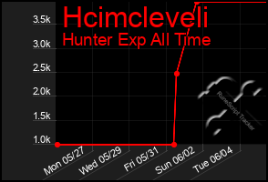 Total Graph of Hcimcleveli