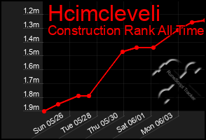Total Graph of Hcimcleveli