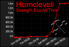 Total Graph of Hcimcleveli