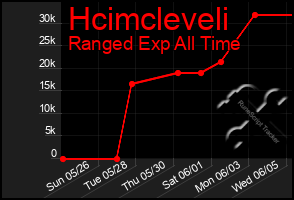 Total Graph of Hcimcleveli
