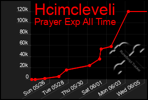 Total Graph of Hcimcleveli