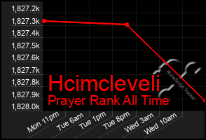 Total Graph of Hcimcleveli