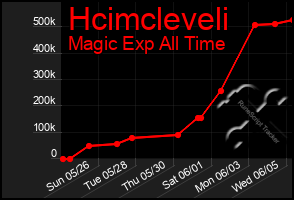 Total Graph of Hcimcleveli