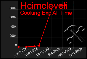 Total Graph of Hcimcleveli