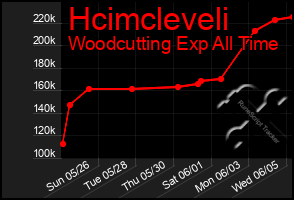 Total Graph of Hcimcleveli