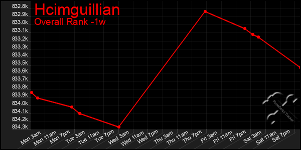 1 Week Graph of Hcimguillian