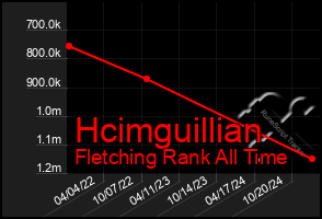 Total Graph of Hcimguillian