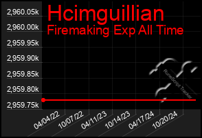 Total Graph of Hcimguillian