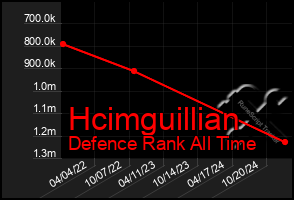 Total Graph of Hcimguillian