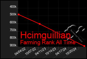 Total Graph of Hcimguillian