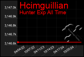 Total Graph of Hcimguillian