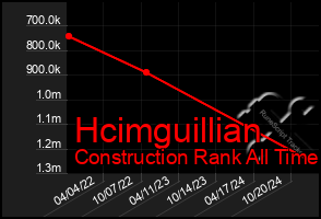 Total Graph of Hcimguillian