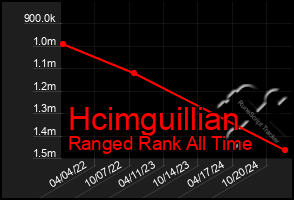 Total Graph of Hcimguillian