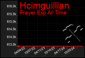 Total Graph of Hcimguillian